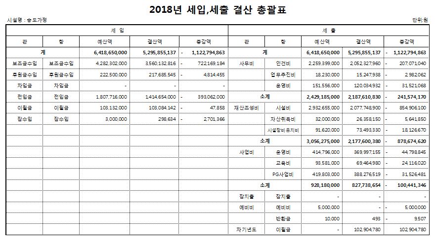 2018년 세입세출 결산보고 및 후원금 수입(사용)내역 공고